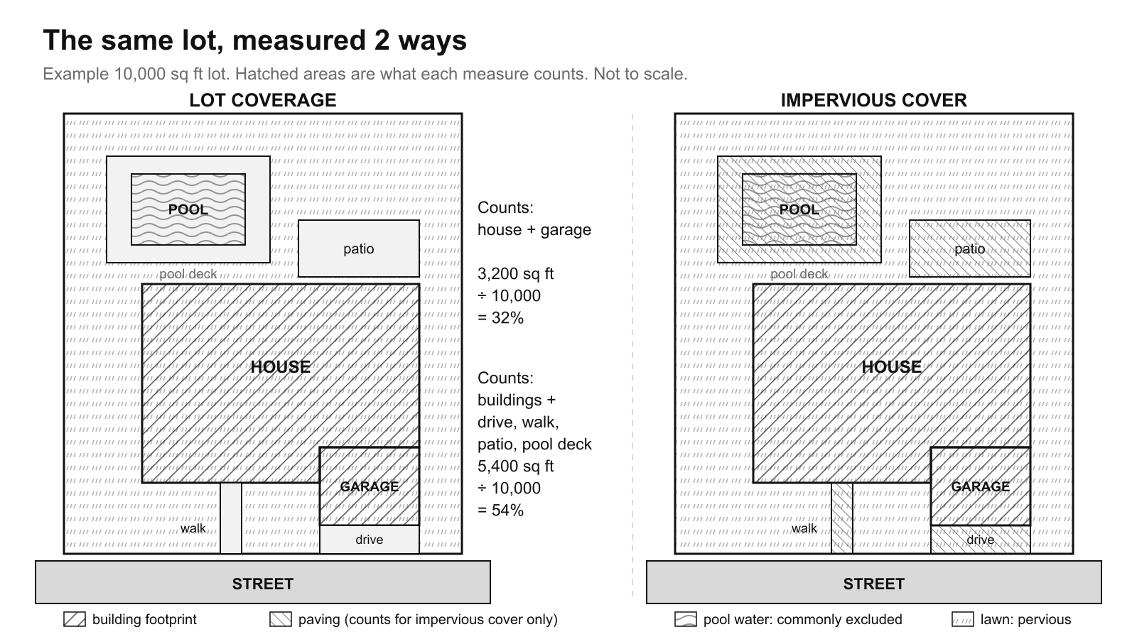 Plan of a residential lot showing lot coverage (buildings only) next to impervious cover (buildings plus driveway, walks, patio and pool deck).