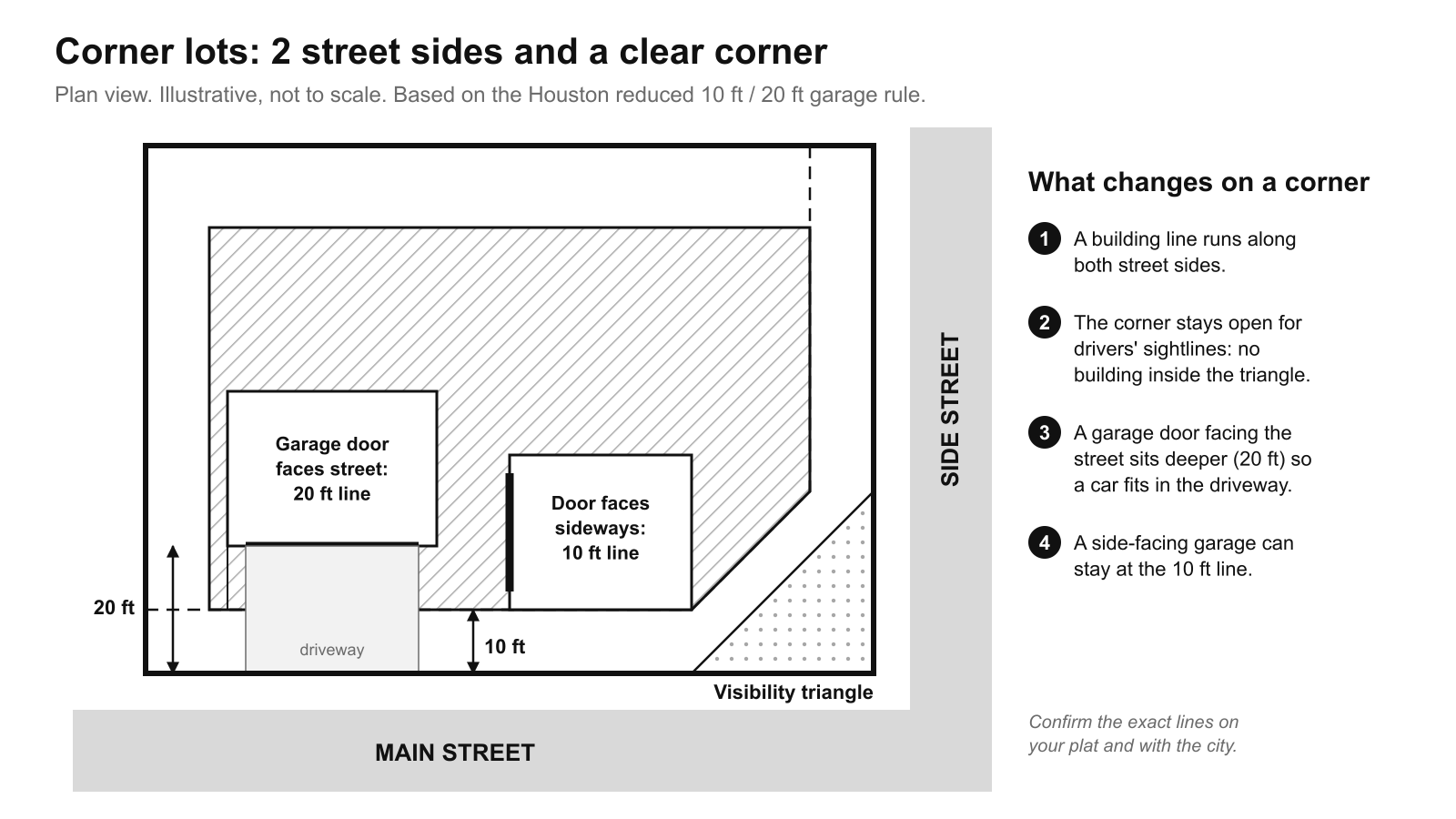 Corner lot plan with 2 street building lines, a corner visibility triangle and 2 garage positions