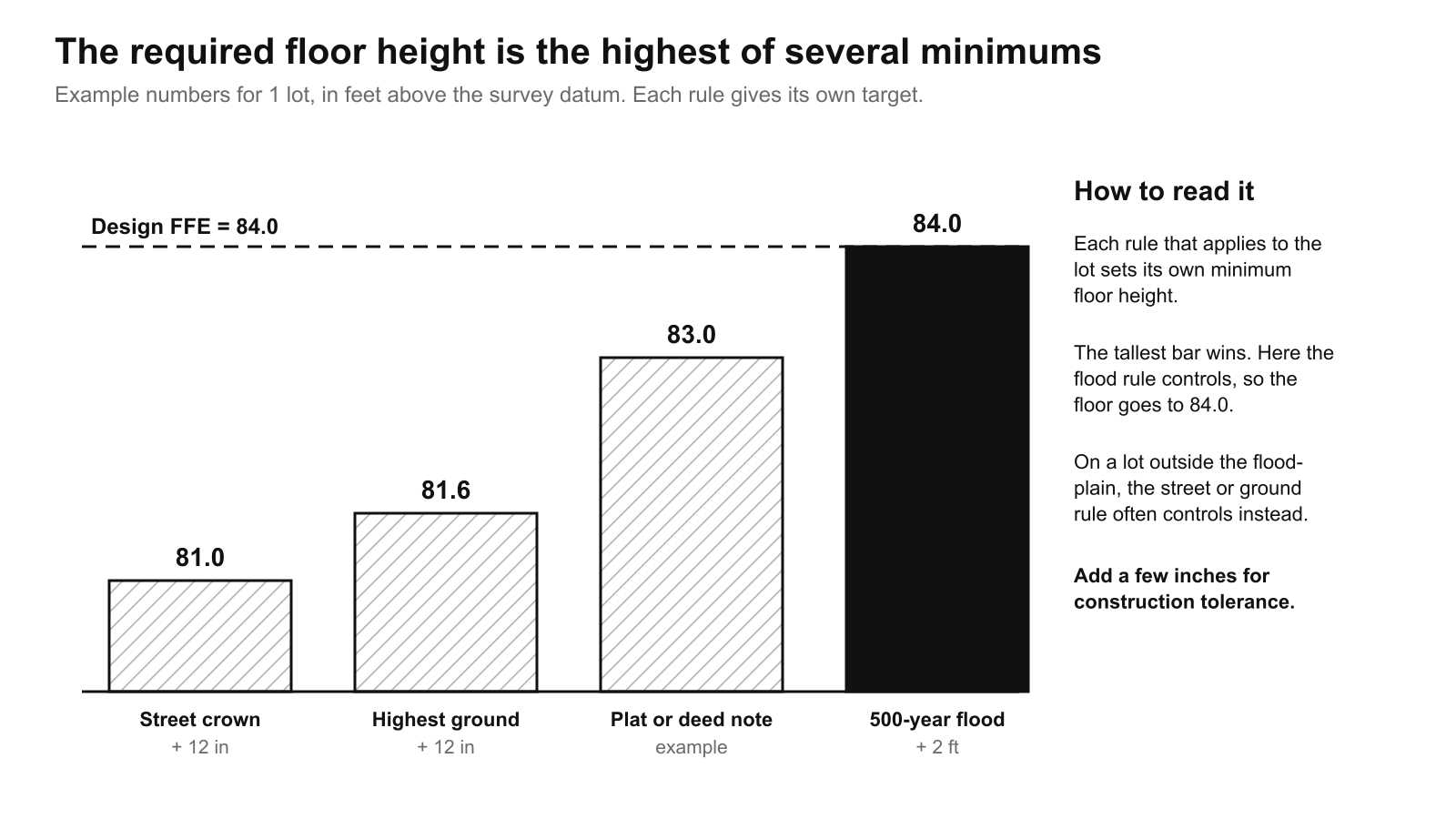 Bar chart showing the highest of several floor-height minimums becomes the required finished floor elevation