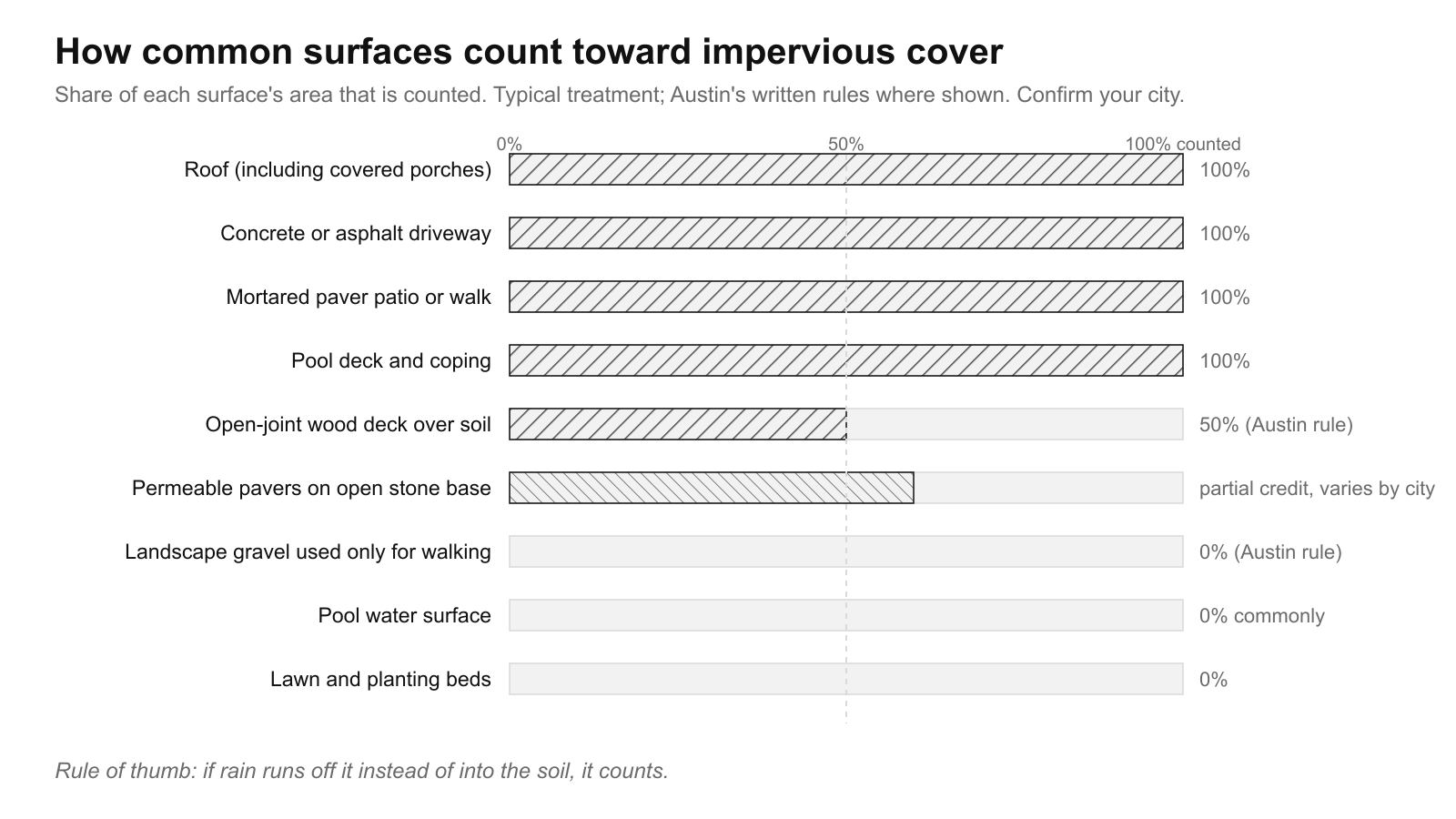 Chart showing how typical surfaces count toward impervious cover, from roofs and concrete at 100 percent down to lawn and pool water at 0 percent.