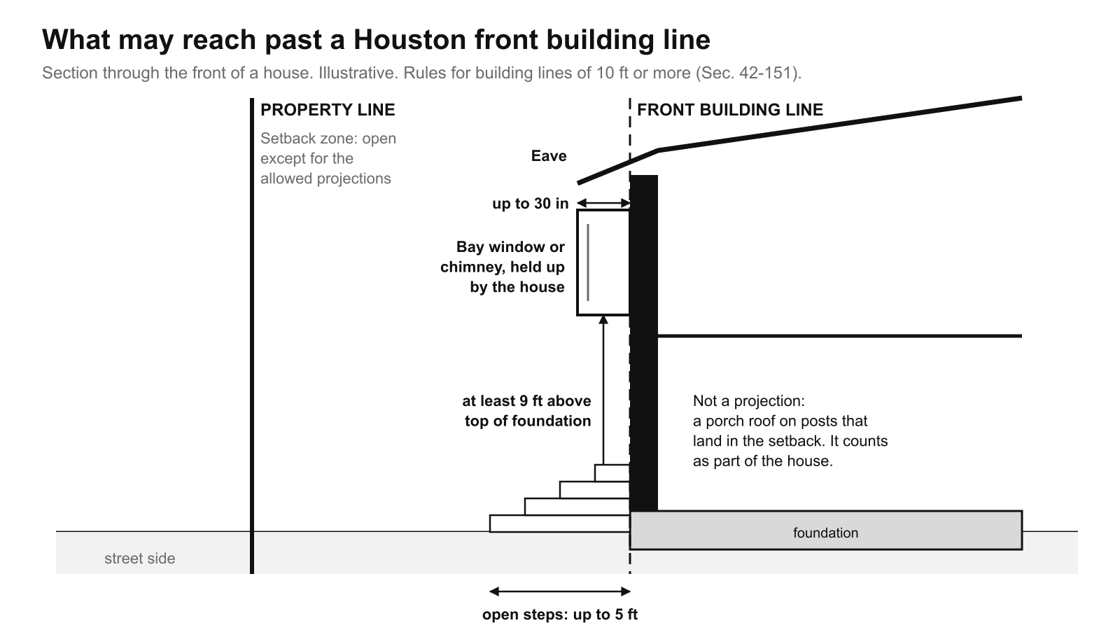 Section through a house front showing allowed projections past the building line