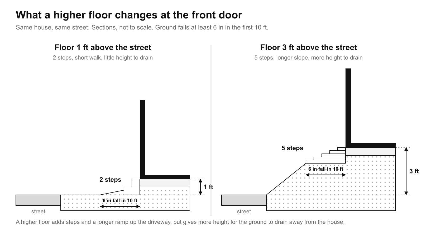 Section comparing a low and a raised finished floor, showing extra steps, a longer driveway and ground falling 6 inches in 10 feet