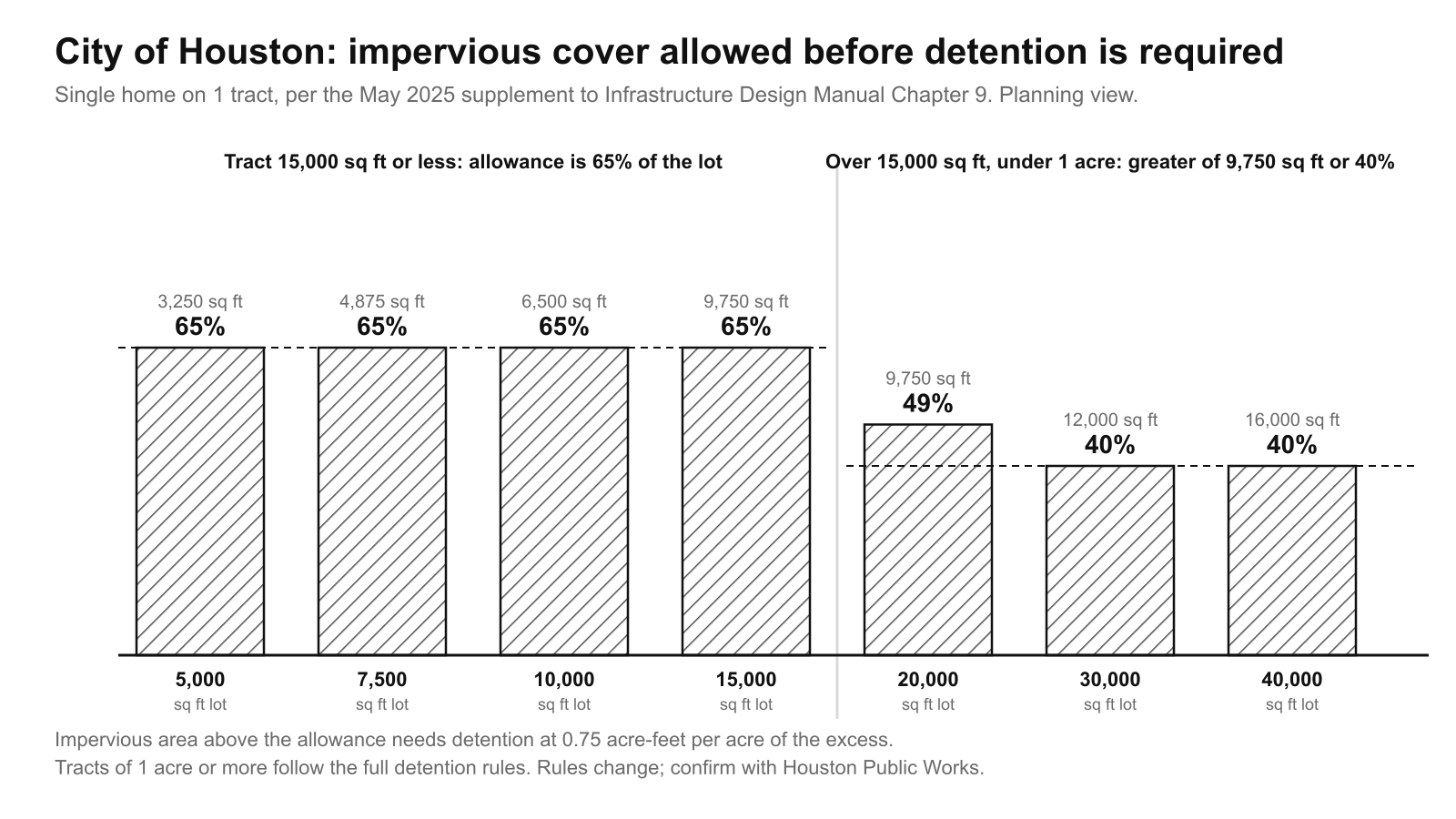 Chart of the City of Houston impervious cover allowance before detention is required, by single-family lot size.