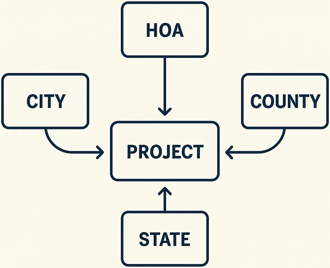 How to Find the Right Permitting Authority for Your Construction or Renovation Project